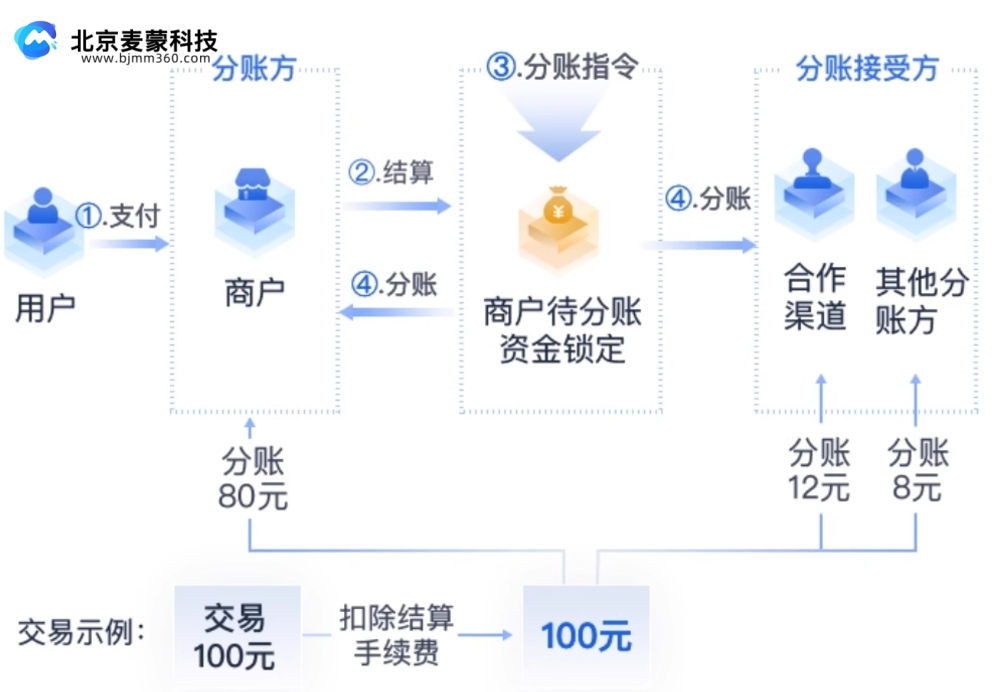 麦蒙分账系统 (8).png